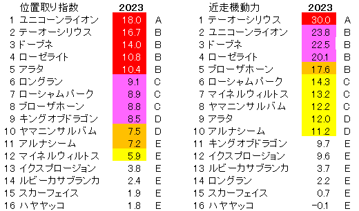 2023　函館記念　位置取り指数
